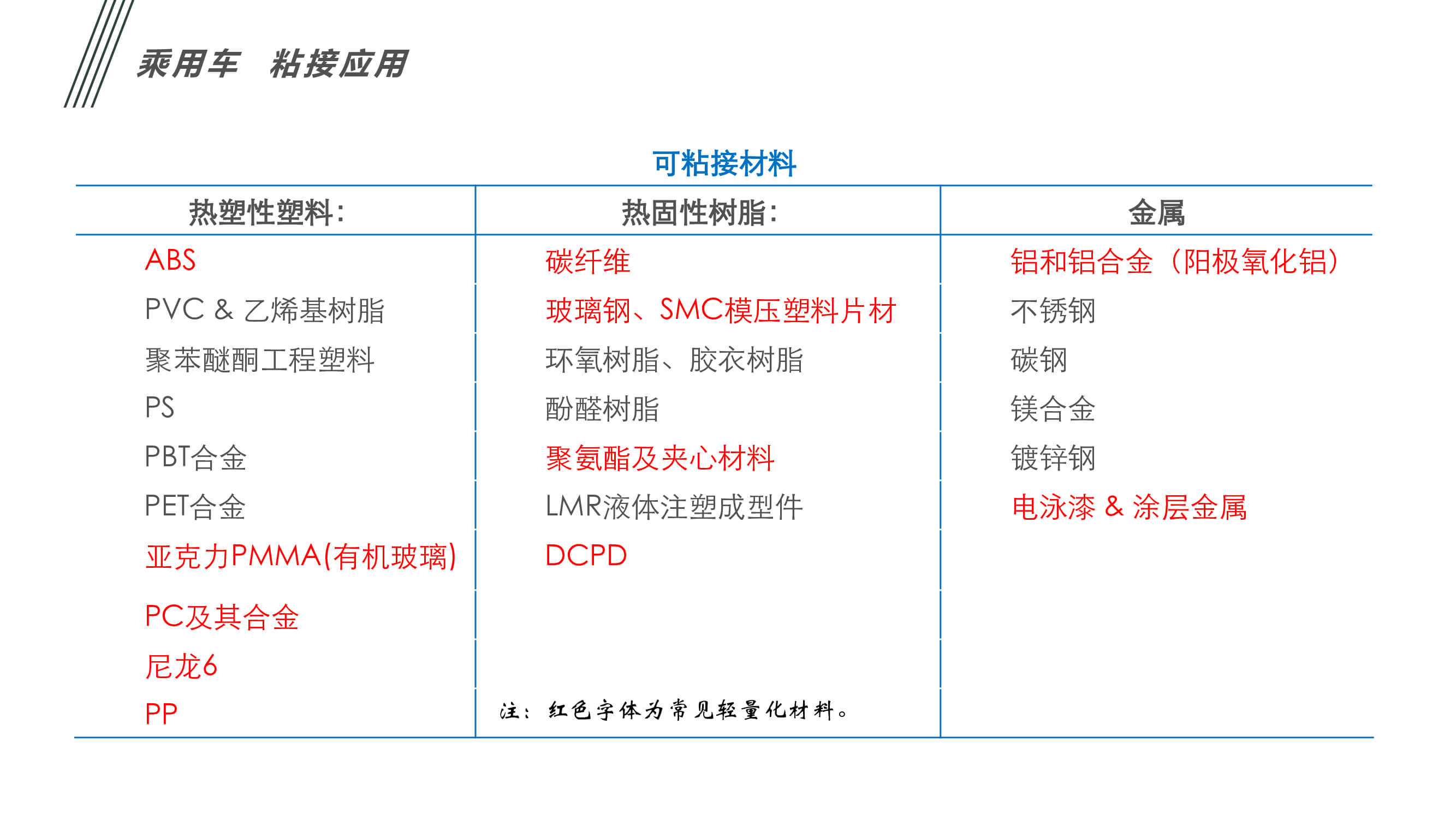 汽車(chē)內(nèi)外飾件粘接應(yīng)用