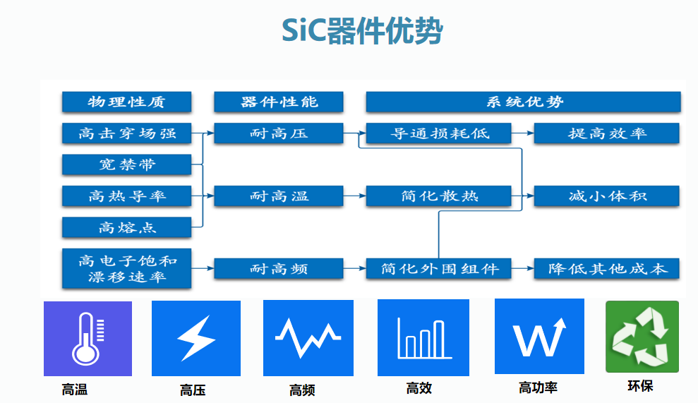 氮化鎵（GaN）和碳化硅（SiC）、氧化鋅(ZnO)、金剛石為四大代表的第三代半導體材料開始初露頭角