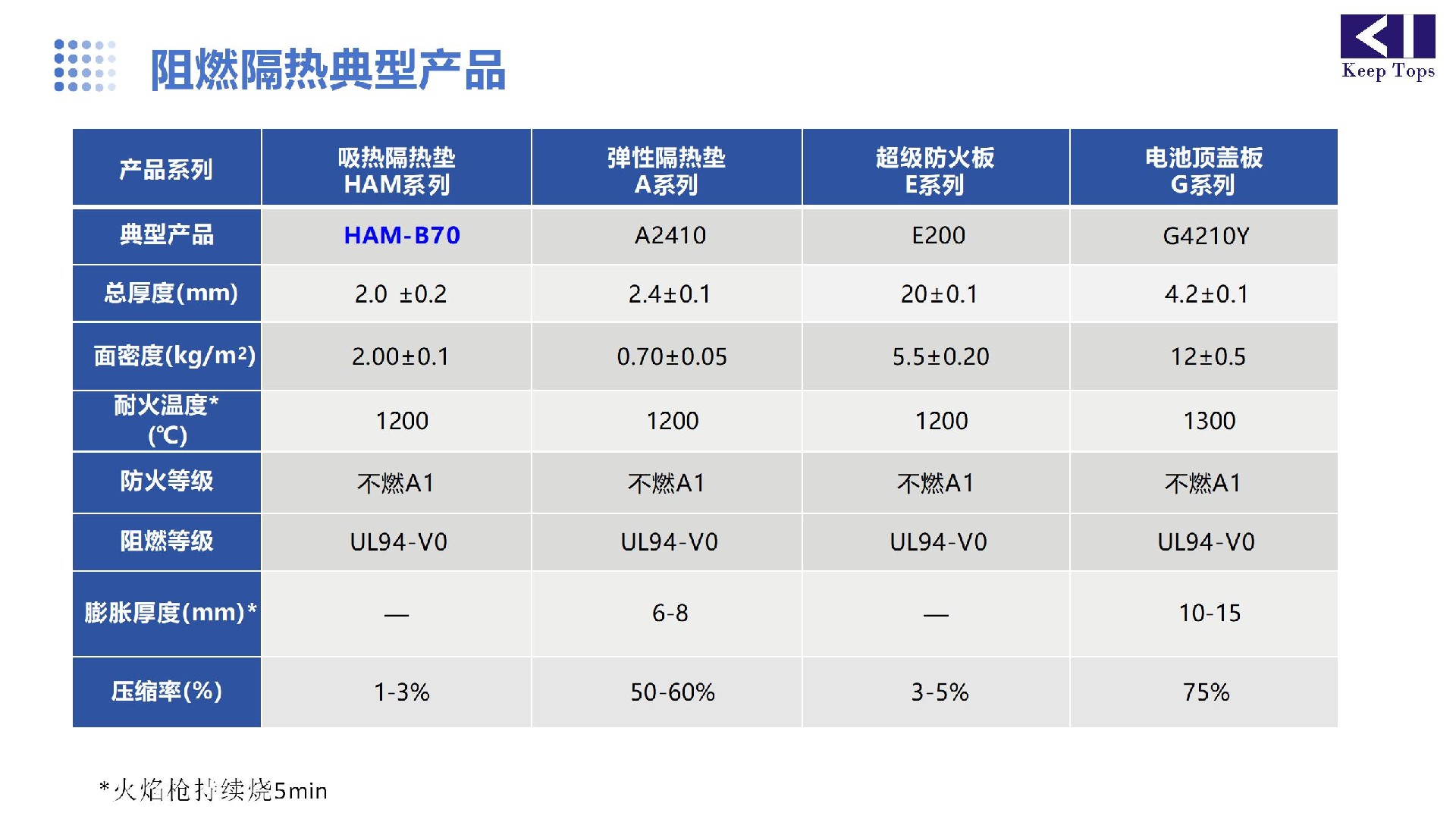 鋰電池阻燃隔熱材料